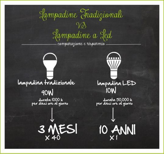 comparazione led-normale